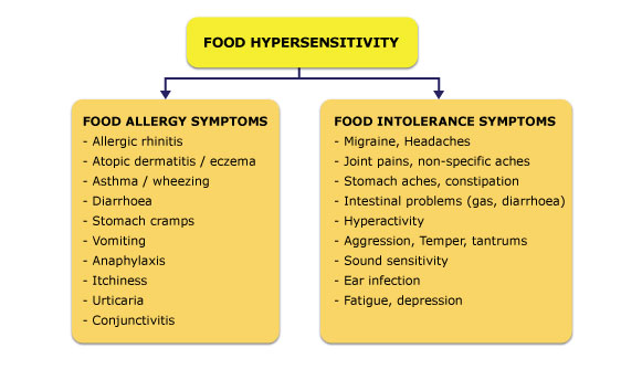 Food Allergy Symptoms Chart